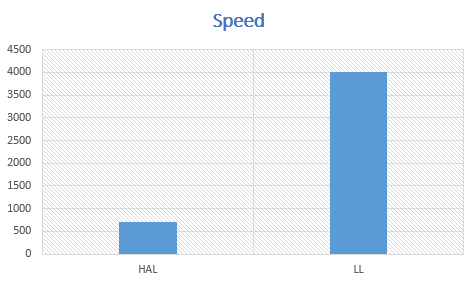 مقایسه سرعت بین توابع LL و HAL