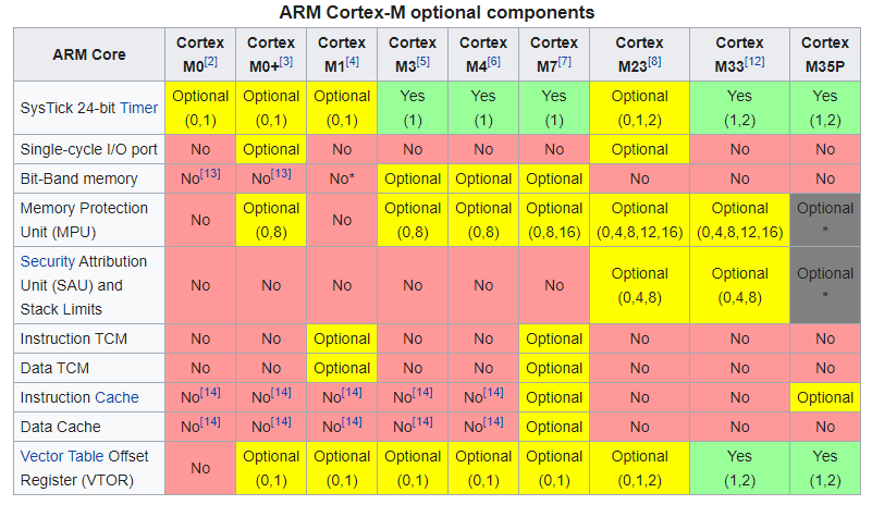 امکانات پردازنده‌‌‎های ARM Cortex-M