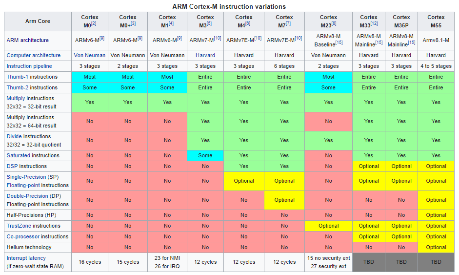 دستورالعمل‌ها در پردازنده‌‌‎های ARM Cortex-M