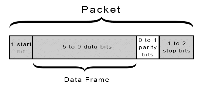 جزئیات پکت دیتا در پروتکل UART