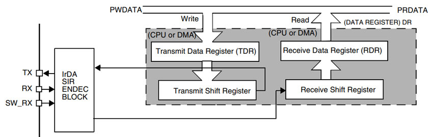 سخت‌افزار پروتکل UART در میکروکنترلر STM32