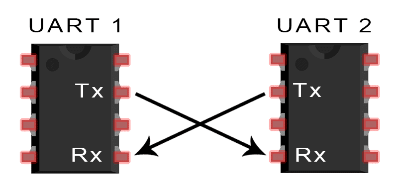 نحوه‌ی اتصال پین‌های RX و TX در پروتکل UART