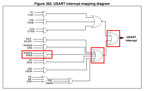 وقفه UART در میکروکنترلر STM32