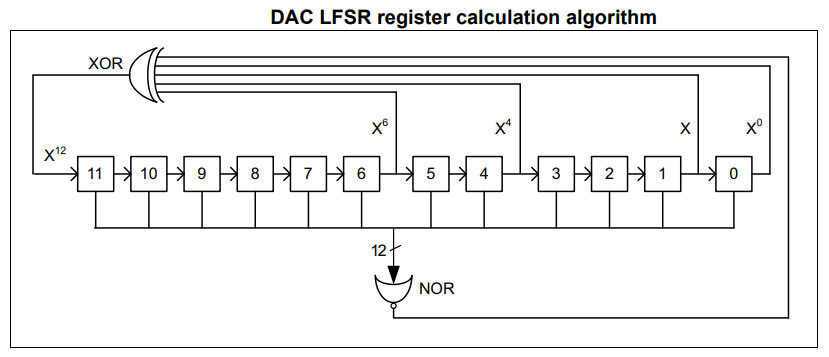 الگوریتم سیگنال نویز در واحد DAC