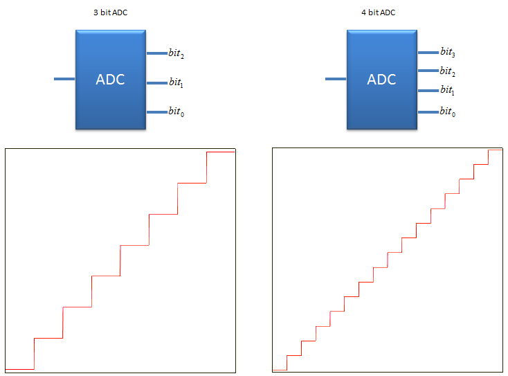 تاثیر افزایش بیت‌های کوانتیزاسیون در ADC