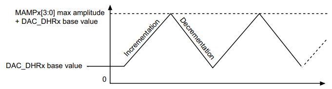 سیگنال مثلثی در واحد DAC