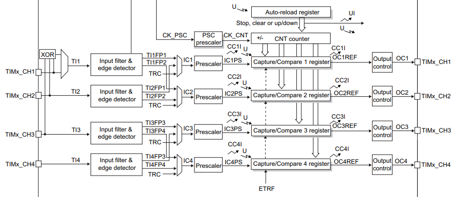 قابلیت Input capture در میکروکنترلرهای STM32