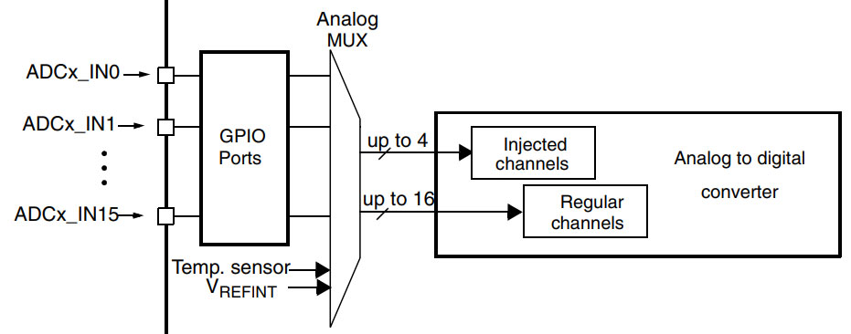 کانال‌های Regular و Injected در میکروکنترلر STM32