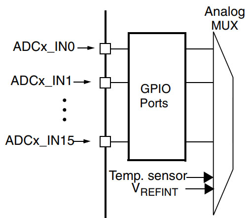 کانال‌های ورودی ADC در میکروکنترلر STM32